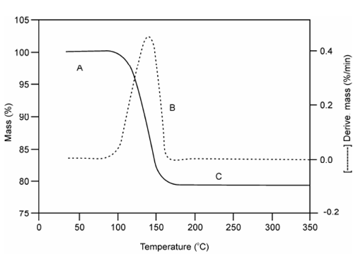1941_Thermogravimatic Curves.png