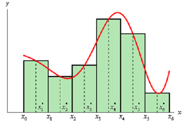 1951_Midpoint Rule - Integration Techniques.png