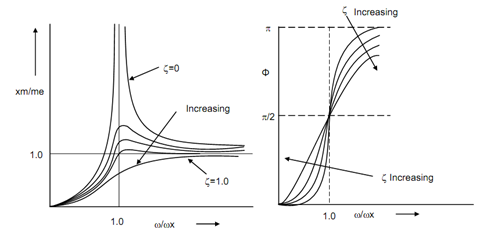 1953_Vibration of Machine Having Rotating2.png