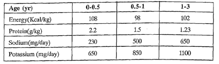 1959_Define Specialized Nutritional Requirements for catch up growth for infants with CHD.png