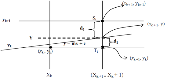 1959_Scan Conversion of Line with the slope 1.png