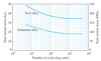 1968_Define fatigue - materials.png