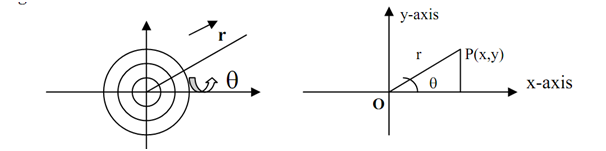 1968_Relation between polar coordinate and Cartesian system.png