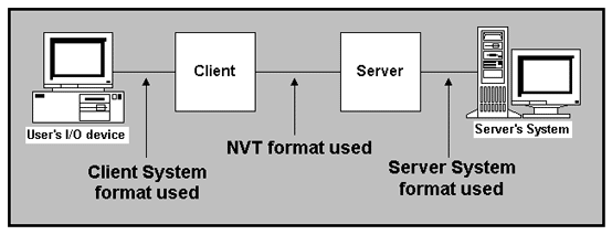 1977_Network Virtual Terminal.png