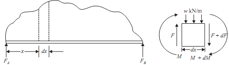 1979_Relation between intensity bending moment and shear force.png