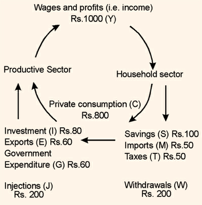 1979_The circular flow of income in an open economy.png