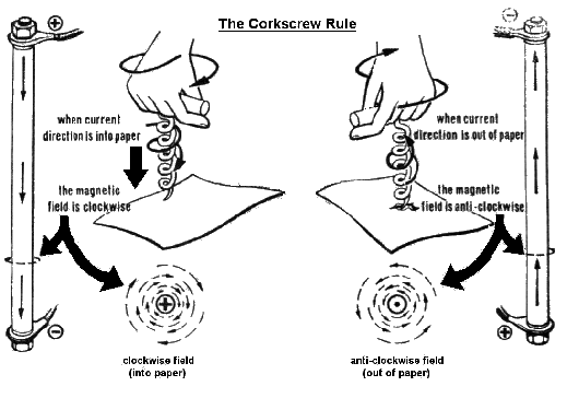 Corkscrew rule, Corkscrew Rule: Knowing the direction of the current ...