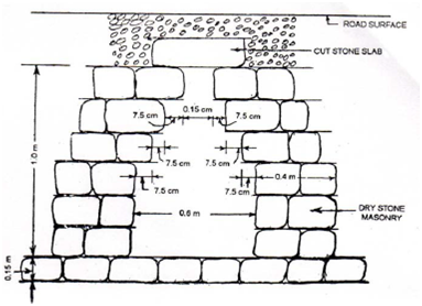 1983_Temporary Stone Scuppers - culverts.png