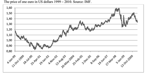 1988_The euro against the US dollar.png