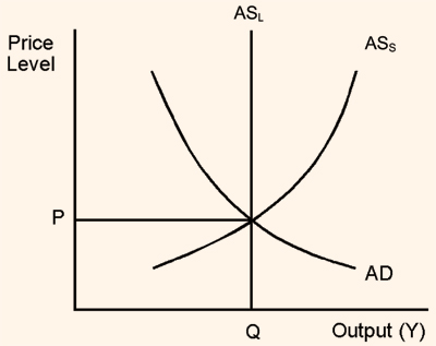 1994_aggregate supply in short and long run1.png