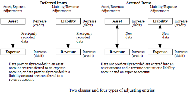 2004_Two classes and four types of adjusting entries.png