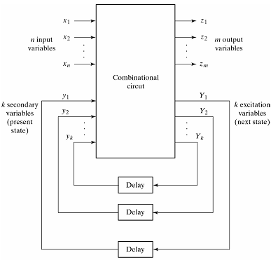 2005_Synchronous sequential logic.png