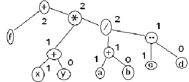 2011_Draw an expression tree.png