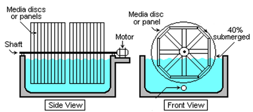 2016_Rotating biological contactor model.png