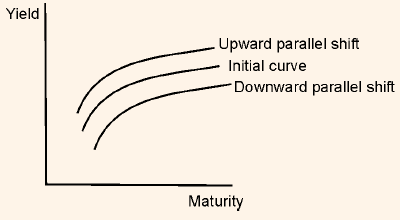 Parallel Shift Transfer Yield curve shift, The relative change in the yield for each treasury ...