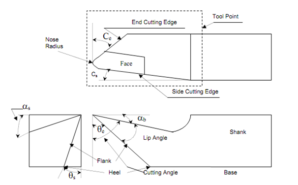 Understanding Cutting Tool Geometry 