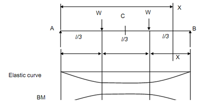 202_Maximum slope and maximum deflection.png