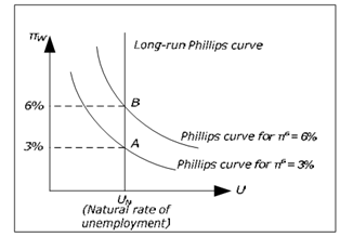 2038_Explain the long-run Phillips curve.png