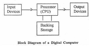 2040_block diagram of a digital computer.png