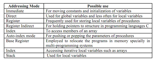 2051_Explain about common addressing modes1.png