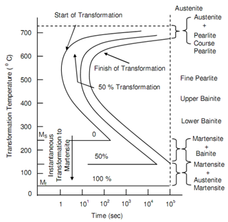 2055_Isothermal transformation.png