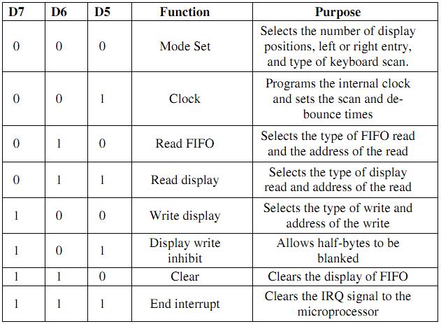 2055_The 8279 control word summary.png