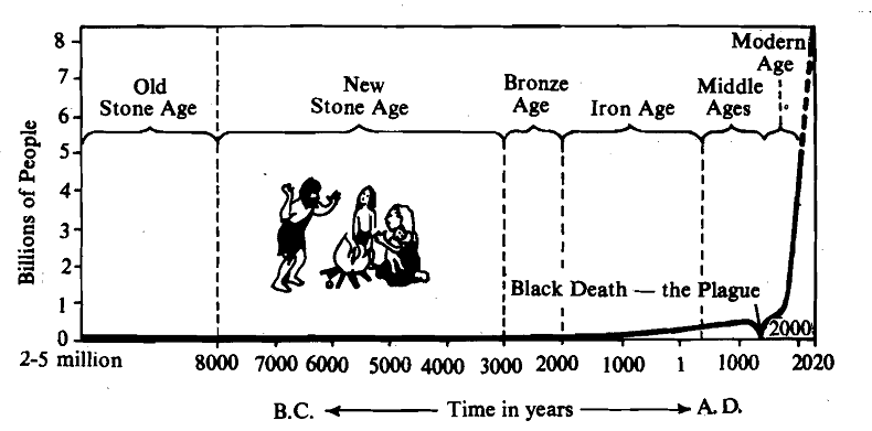 2068_Human Population-Historical Overview.png