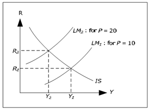 2069_Equilibrium in both the goods and in the money market1.png