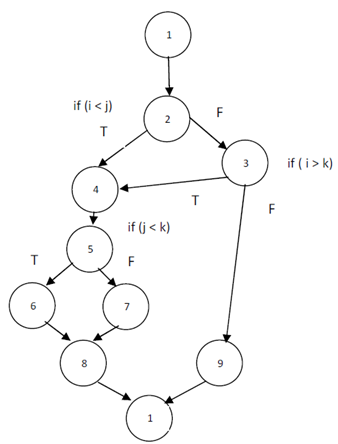 206_Determine the cyclomatic complexity.png