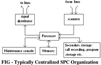 2074_Explain about Stored Program Control.png