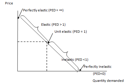 2075_Price Elasticity of Demand for a Straight Line Demand Curve.png
