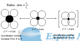 Radius Ration Rule Ionic radii and Radius ratio, Assignment Help, Solid States