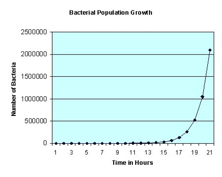 2078_Baterial population growth.png