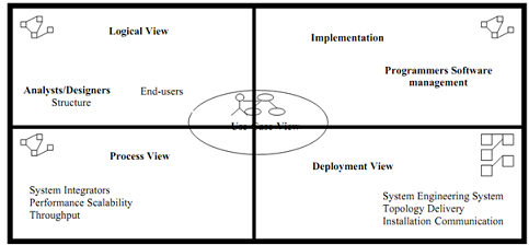 Illustrate the view of software architecture, Database Management System
