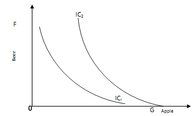 2082_Indifference curve cannot touch either axis.png