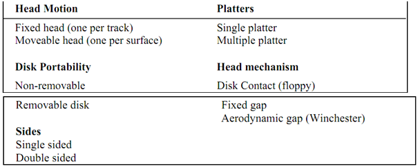 2083_Explain Physical Characteristics of magnetic disk.png