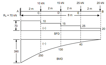 2084_Draw the bending moment diagram and shear force diagram.png
