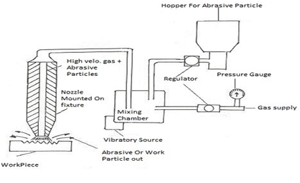 2084_Principal Process for Abrasive Jet Cutting Machines.png