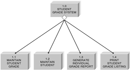 2089_Describe the Types of Structure Charts.png