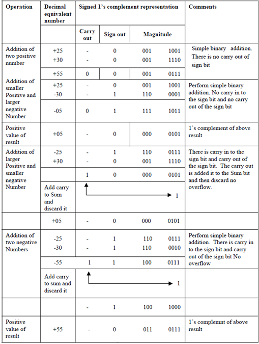 2089_Signed 1s complement representation.png