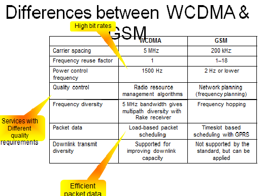 2092_Differences-between-WCDMA-and-GSM.png