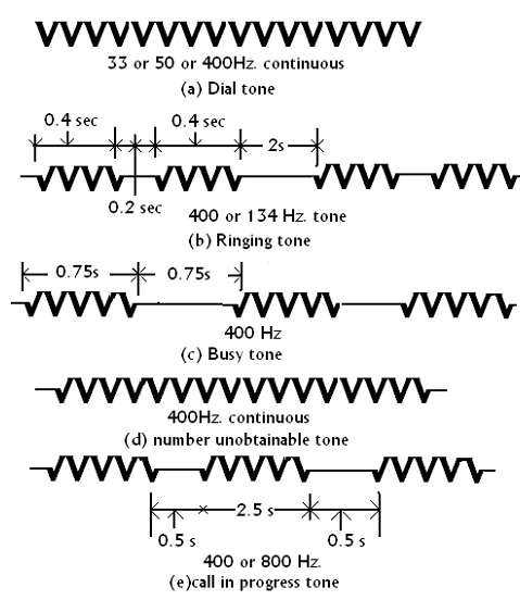 2098_Signaling Tones in Automatic Exchange.png