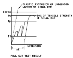 2100_Loading and unloading cycles for soil nails.png