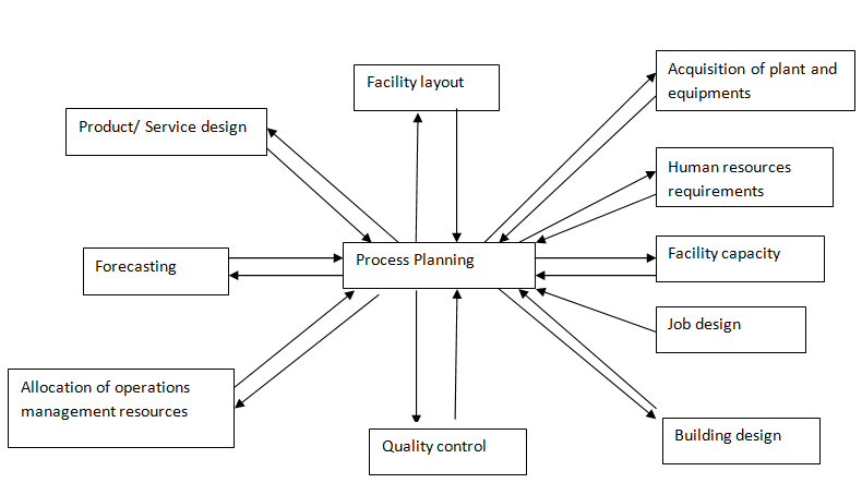 2101_Relationship between process Planning and Other Operations.png