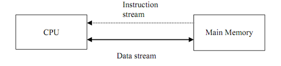 Explain instruction stream and data stream, Computer Engineering