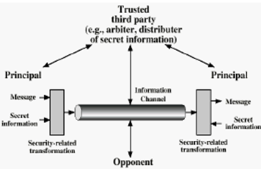 2104_Illustrate the Model for Network Security.png