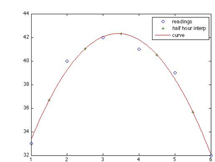 2104_Quadratic Interpolation of Temperature.png