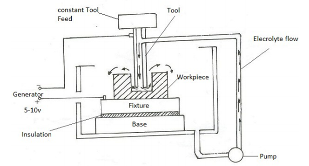 2112_Explain Principal Process for Electro Chemical Machining.png