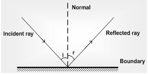 2134_Reflection and Refraction of light.png