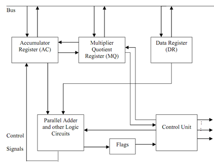 2140_Illustrate Simple ALU Organisation.png